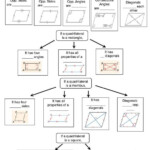 Quadrilateral Graphic Organizers 2 Teaching Geometry Teaching